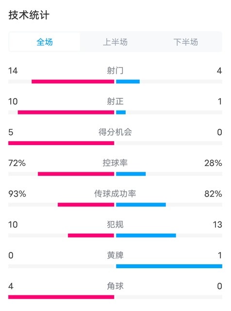 在阿根廷6-0玻利维亚数据：射门14-4，射正10-1，控球率72%-28%